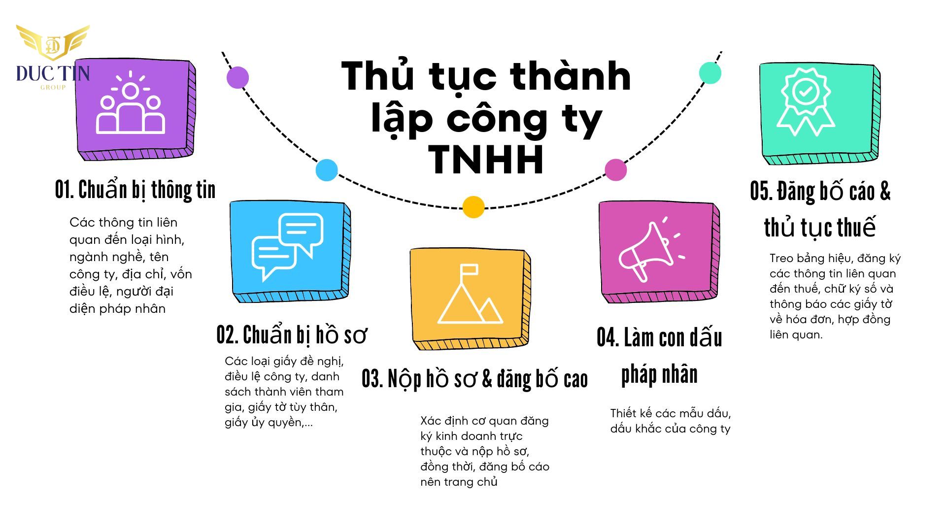 Quy trình chuẩn bị thành lập công ty TNHH